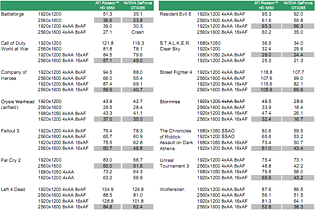 Radeon HD 5850/5870 ATI-eigene Benchmarks, Teil 2